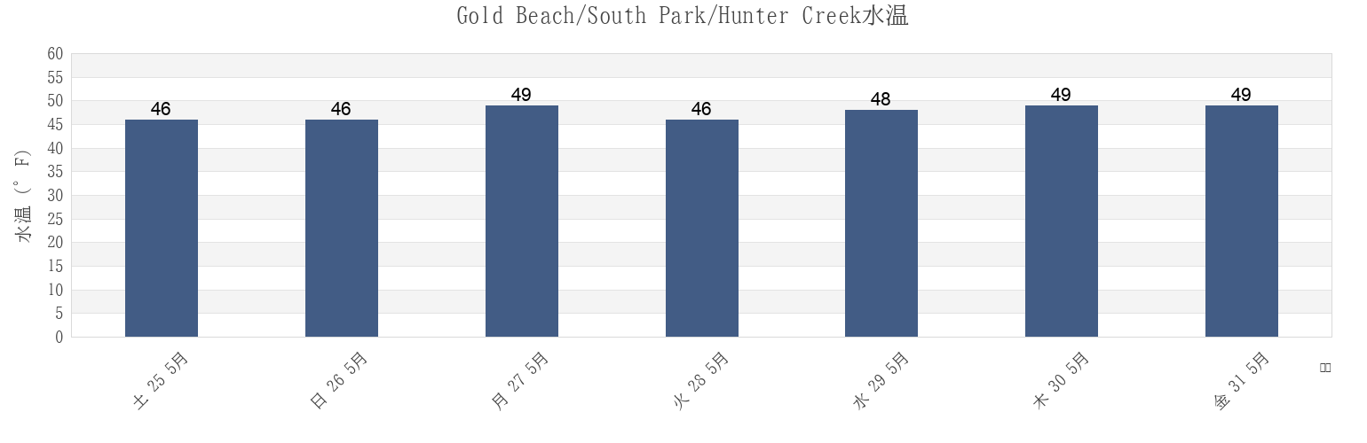 今週のGold Beach/South Park/Hunter Creek, Curry County, Oregon, United Statesの水温