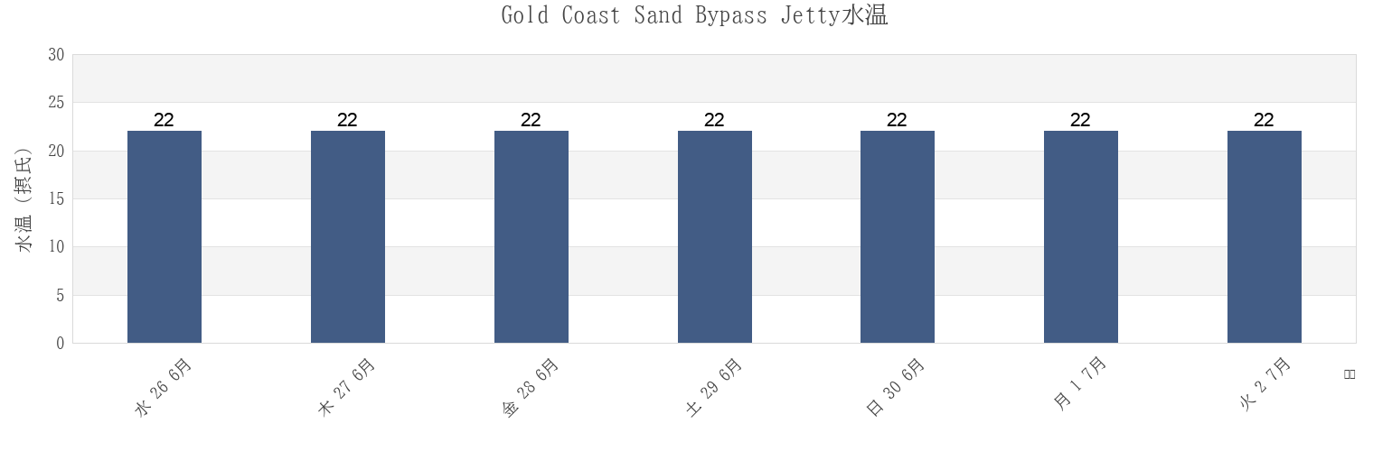 今週のGold Coast Sand Bypass Jetty, Gold Coast, Queensland, Australiaの水温