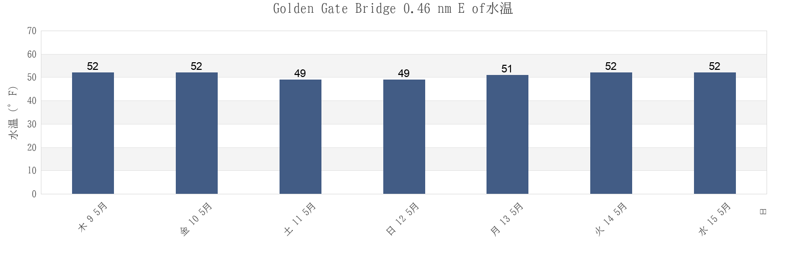 今週のGolden Gate Bridge 0.46 nm E of, City and County of San Francisco, California, United Statesの水温