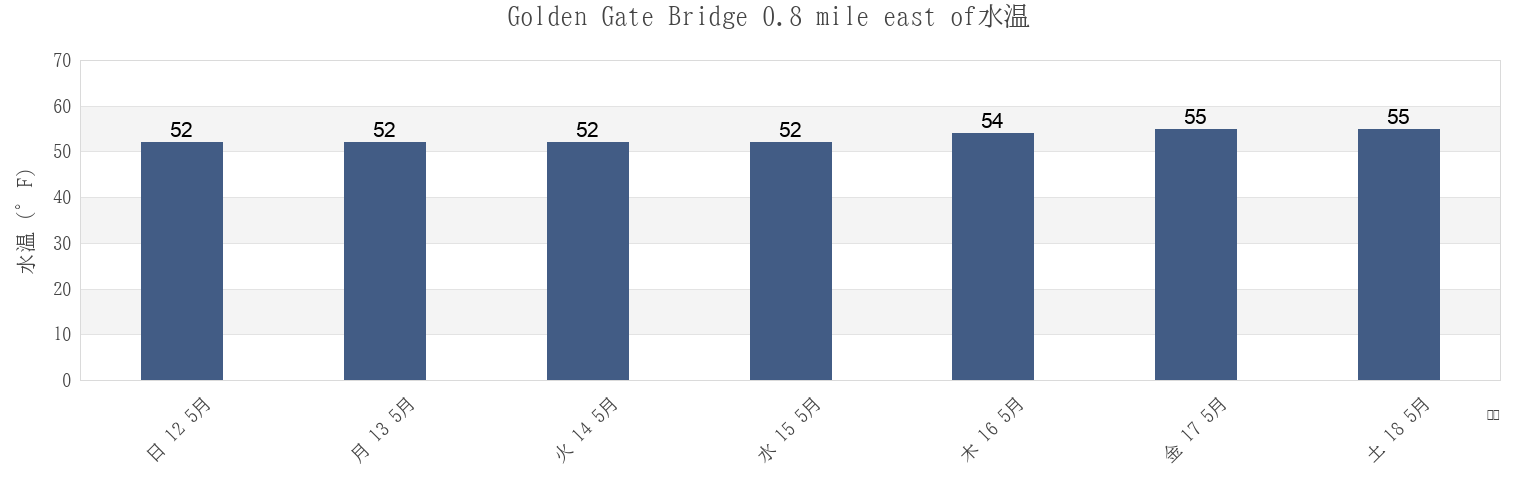 今週のGolden Gate Bridge 0.8 mile east of, City and County of San Francisco, California, United Statesの水温