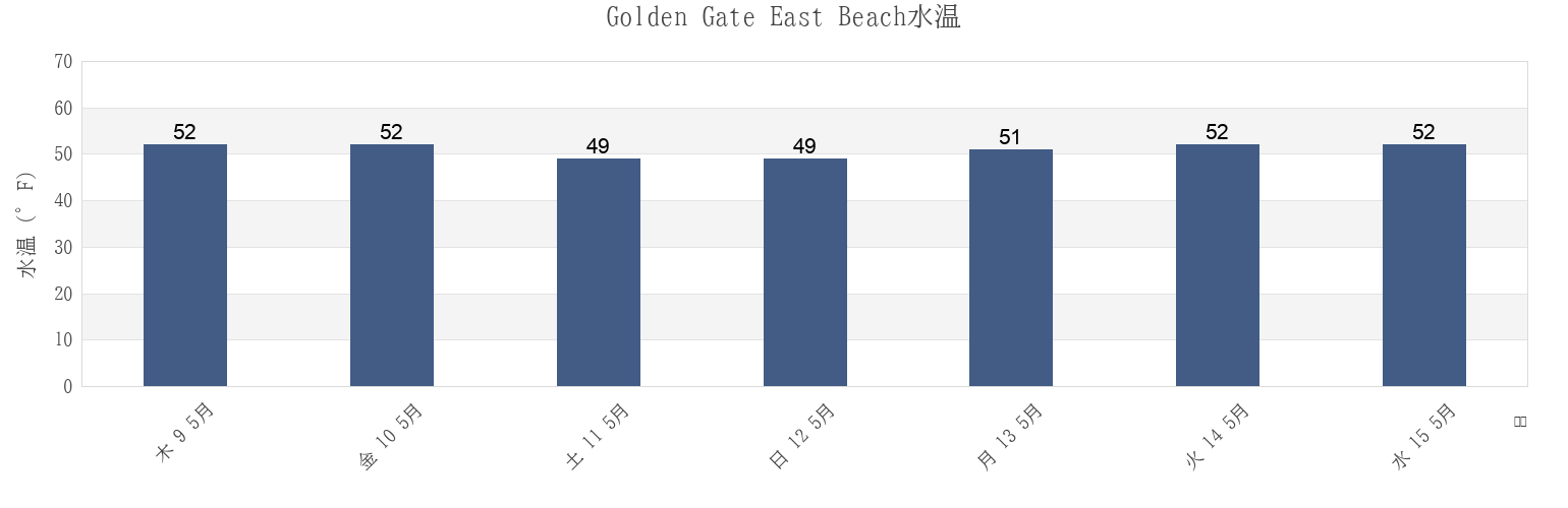 今週のGolden Gate East Beach, City and County of San Francisco, California, United Statesの水温