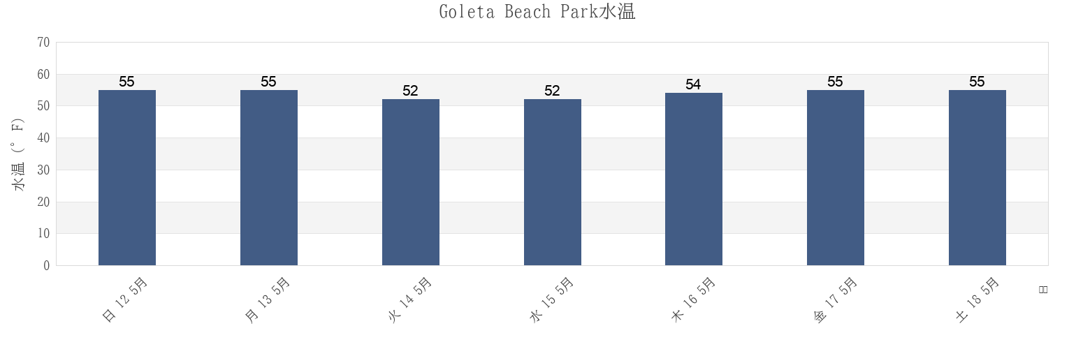 今週のGoleta Beach Park, Santa Barbara County, California, United Statesの水温