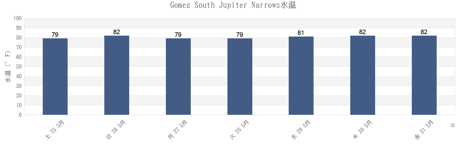 今週のGomez South Jupiter Narrows, Martin County, Florida, United Statesの水温