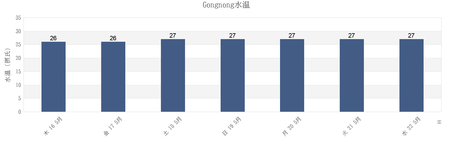 今週のGongnong, Guangdong, Chinaの水温