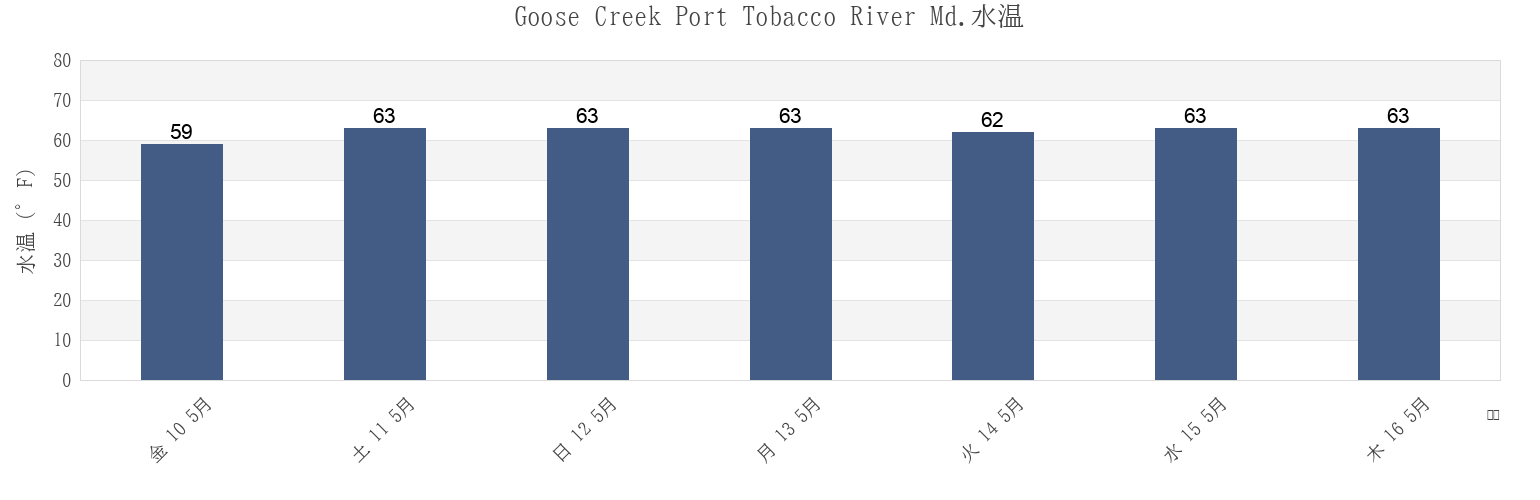 今週のGoose Creek Port Tobacco River Md., Charles County, Maryland, United Statesの水温