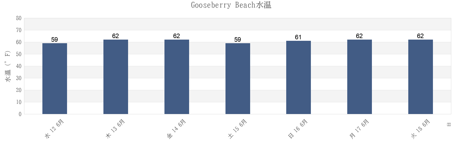 今週のGooseberry Beach, Newport County, Rhode Island, United Statesの水温