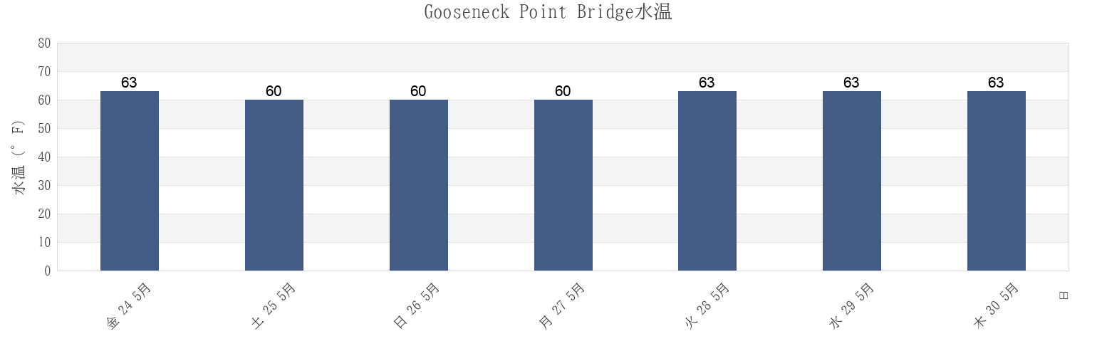 今週のGooseneck Point Bridge, Monmouth County, New Jersey, United Statesの水温