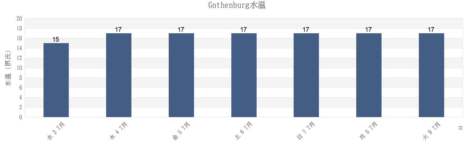 今週のGothenburg, Göteborgs stad, Västra Götaland, Swedenの水温