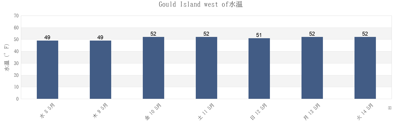 今週のGould Island west of, Newport County, Rhode Island, United Statesの水温