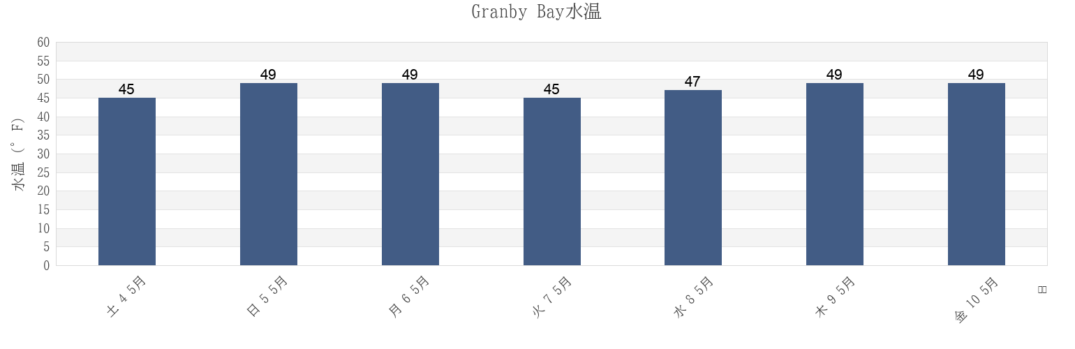 今週のGranby Bay, Ketchikan Gateway Borough, Alaska, United Statesの水温