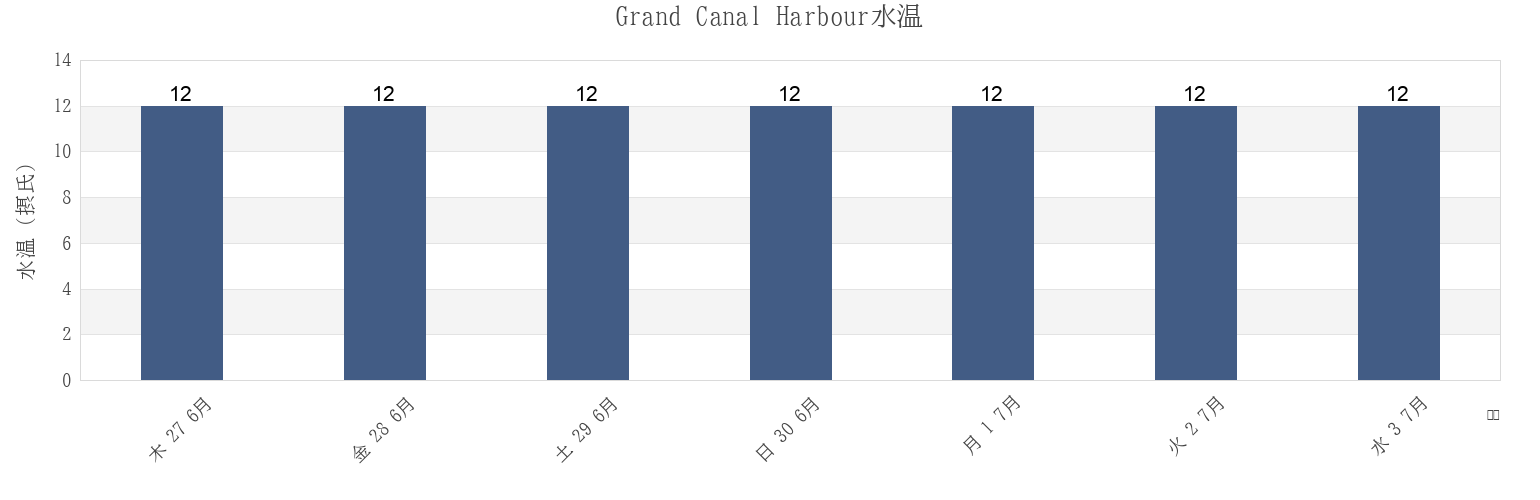 今週のGrand Canal Harbour, Dublin City, Leinster, Irelandの水温