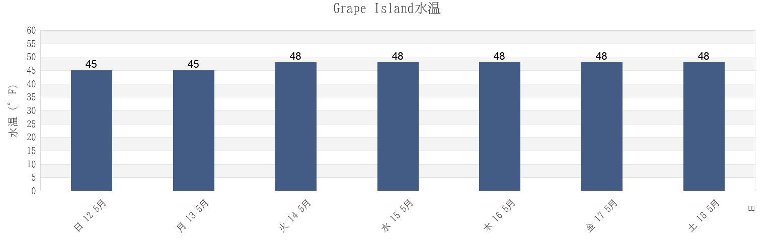 今週のGrape Island, Suffolk County, Massachusetts, United Statesの水温