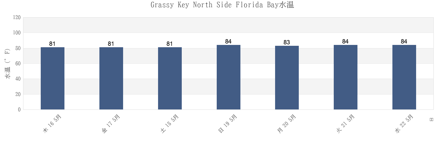 今週のGrassy Key North Side Florida Bay, Monroe County, Florida, United Statesの水温