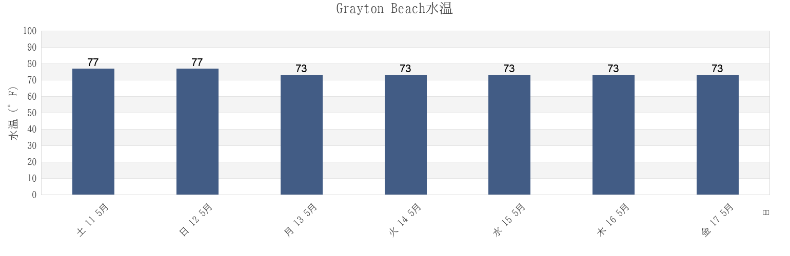 今週のGrayton Beach, Walton County, Florida, United Statesの水温