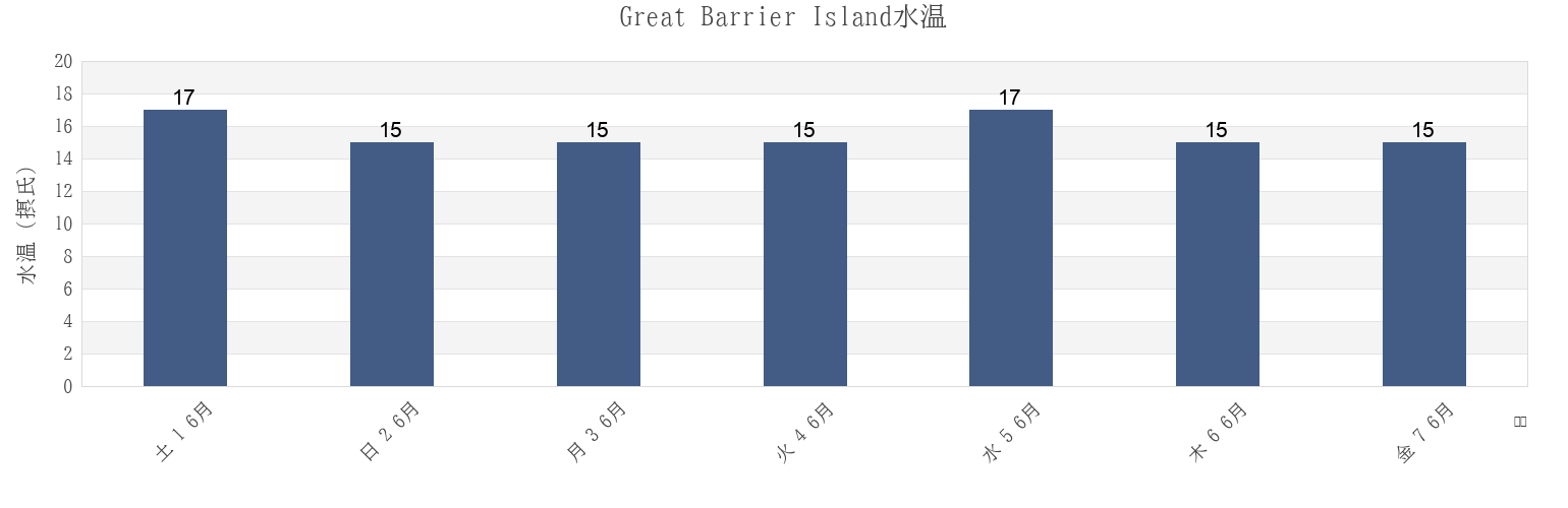 今週のGreat Barrier Island, Auckland, New Zealandの水温