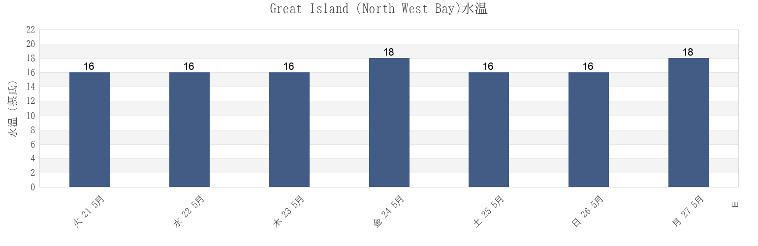 今週のGreat Island (North West Bay), Far North District, Northland, New Zealandの水温