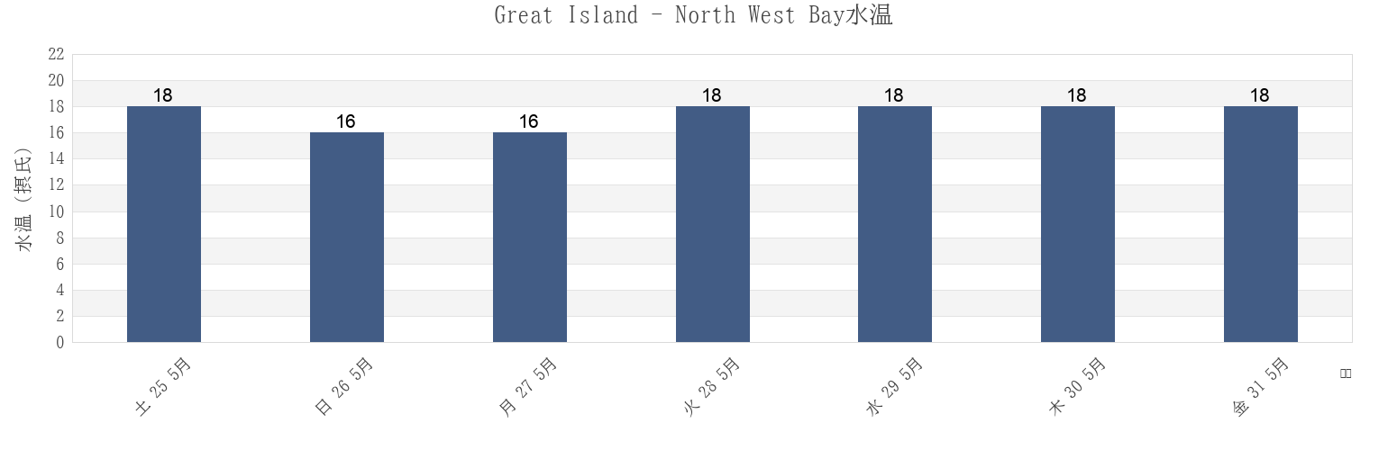 今週のGreat Island - North West Bay, Far North District, Northland, New Zealandの水温