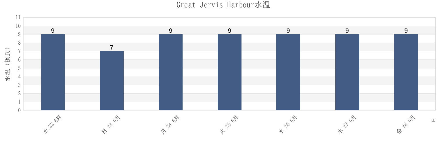 今週のGreat Jervis Harbour, Victoria County, Nova Scotia, Canadaの水温