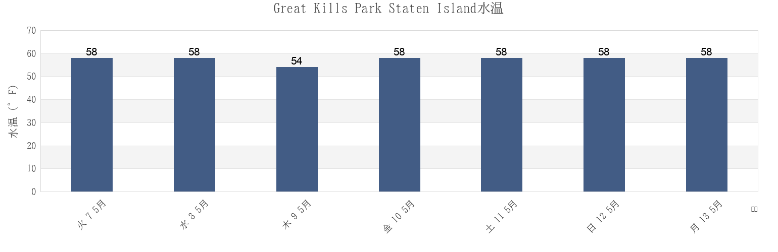 今週のGreat Kills Park Staten Island, Richmond County, New York, United Statesの水温