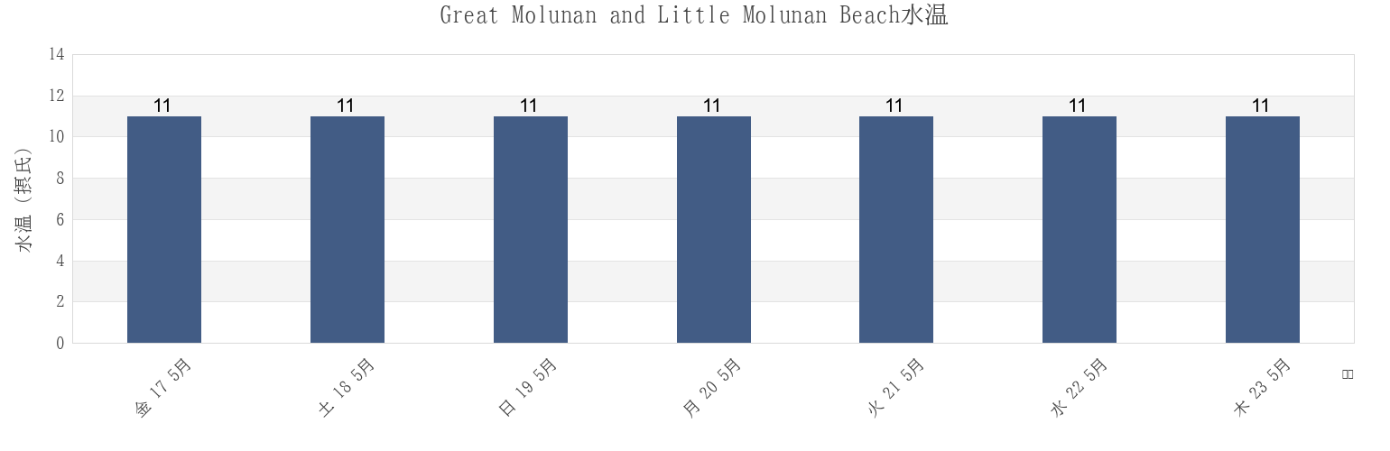 今週のGreat Molunan and Little Molunan Beach, Cornwall, England, United Kingdomの水温