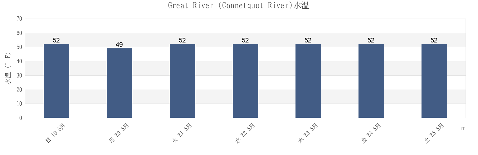 今週のGreat River (Connetquot River), Nassau County, New York, United Statesの水温