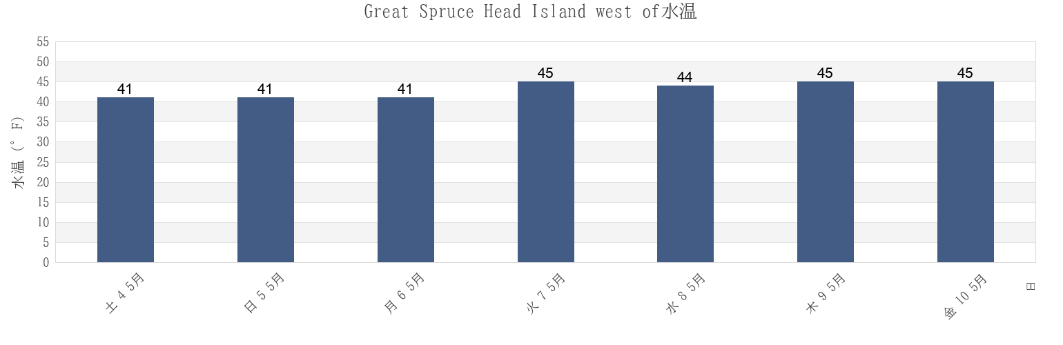 今週のGreat Spruce Head Island west of, Knox County, Maine, United Statesの水温