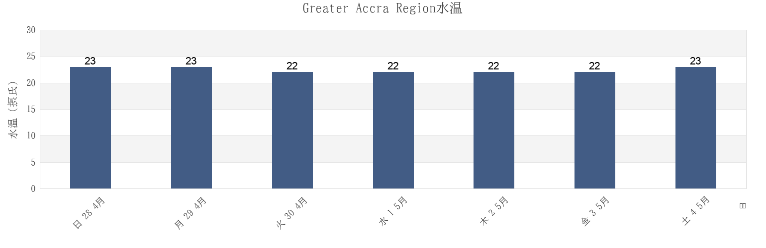 今週のGreater Accra Region, Ghanaの水温