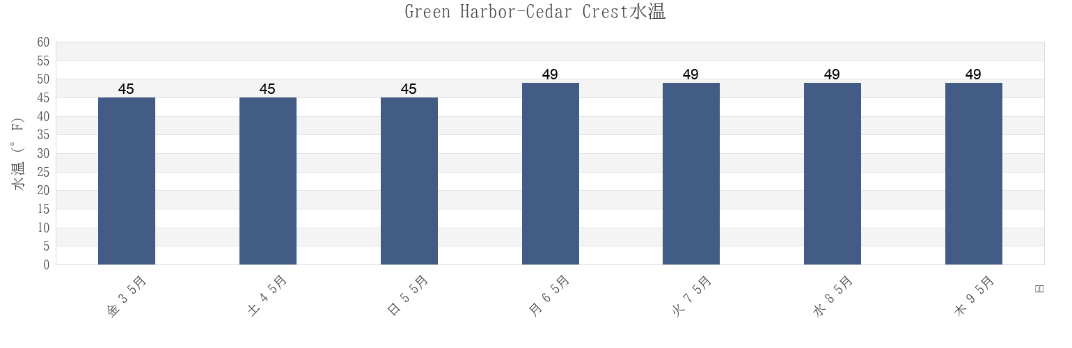 今週のGreen Harbor-Cedar Crest, Plymouth County, Massachusetts, United Statesの水温