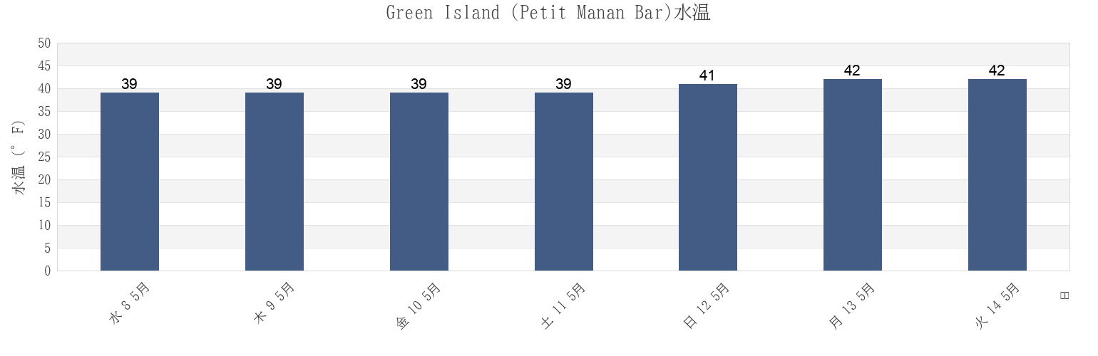 今週のGreen Island (Petit Manan Bar), Hancock County, Maine, United Statesの水温