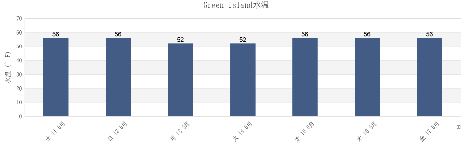 今週のGreen Island, Nassau County, New York, United Statesの水温