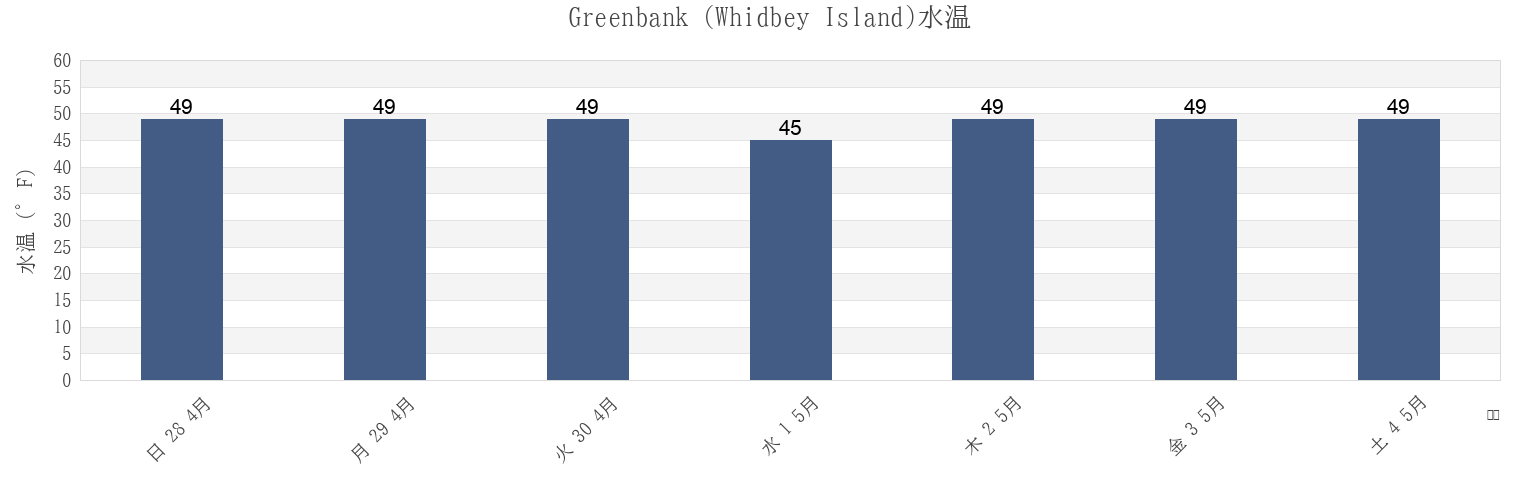 今週のGreenbank (Whidbey Island), Island County, Washington, United Statesの水温