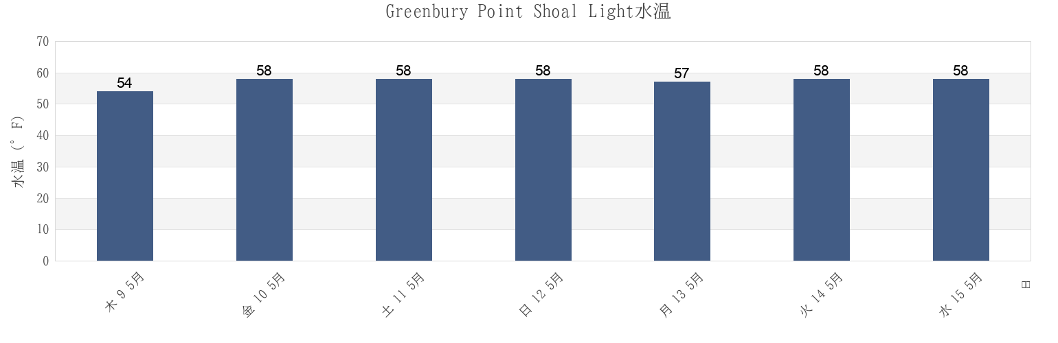 今週のGreenbury Point Shoal Light, Anne Arundel County, Maryland, United Statesの水温