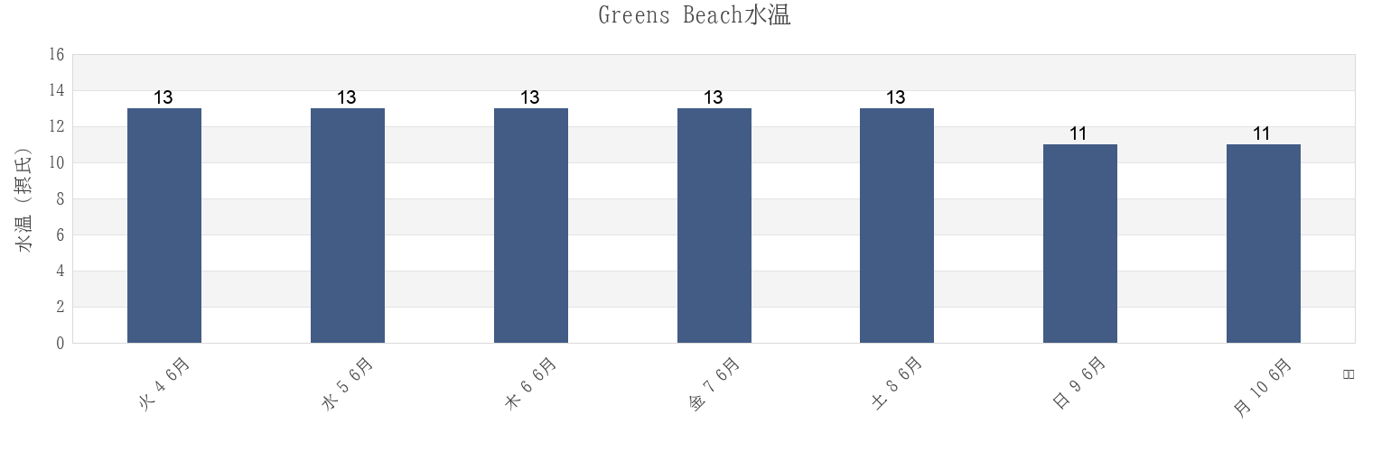 今週のGreens Beach, West Coast, New Zealandの水温