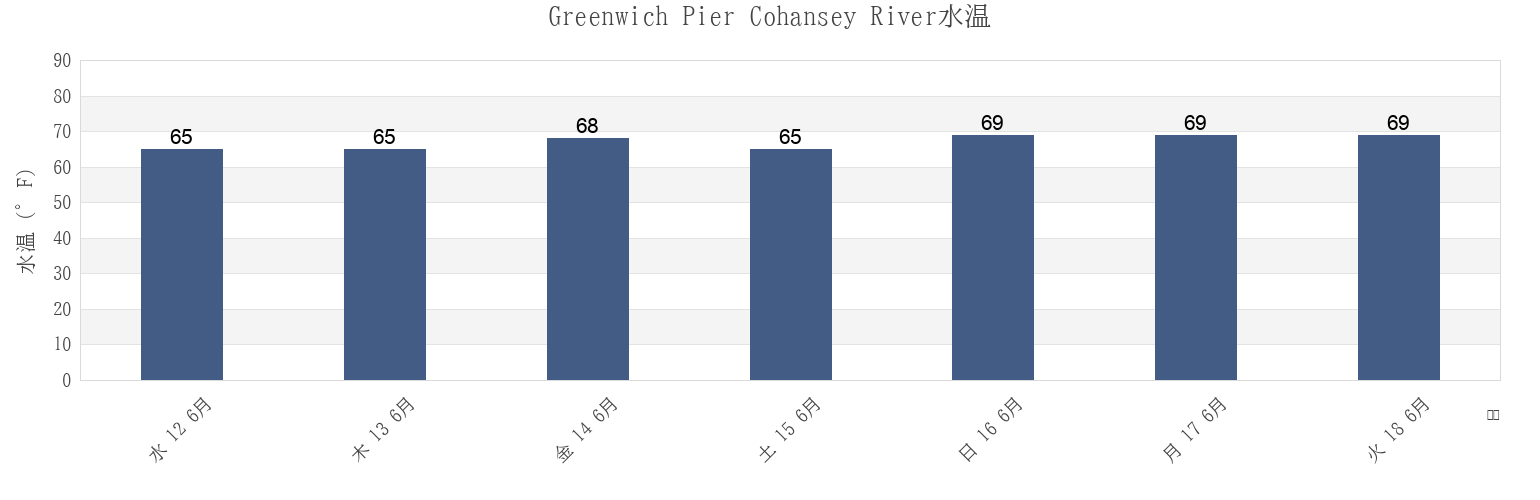 今週のGreenwich Pier Cohansey River, Salem County, New Jersey, United Statesの水温