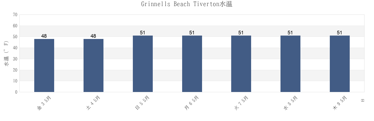 今週のGrinnells Beach Tiverton, Bristol County, Rhode Island, United Statesの水温