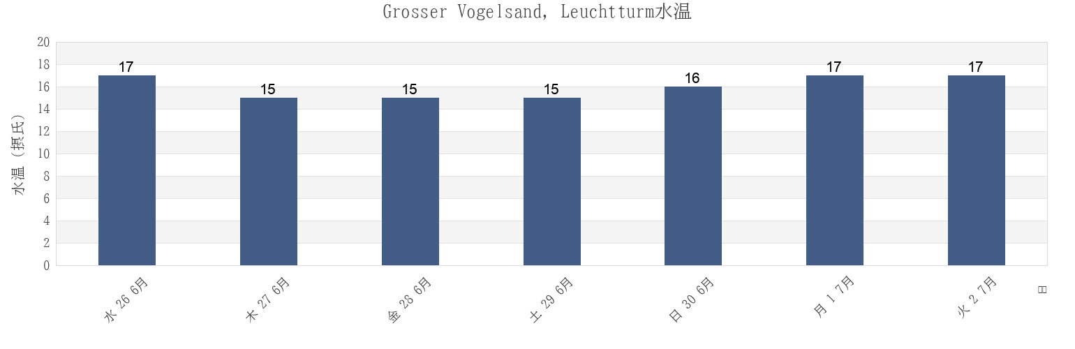 今週のGrosser Vogelsand, Leuchtturm, Tønder Kommune, South Denmark, Denmarkの水温