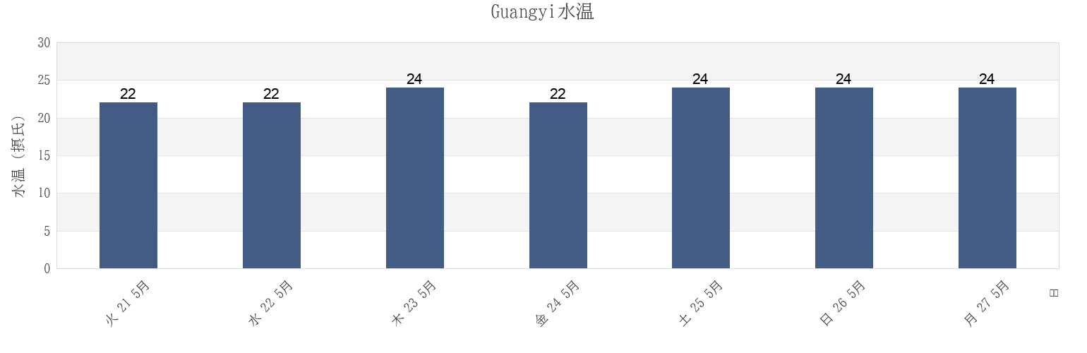 今週のGuangyi, Guangdong, Chinaの水温