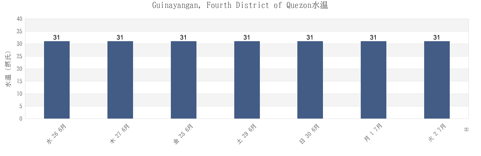 今週のGuinayangan, Fourth District of Quezon, Province of Quezon, Calabarzon, Philippinesの水温