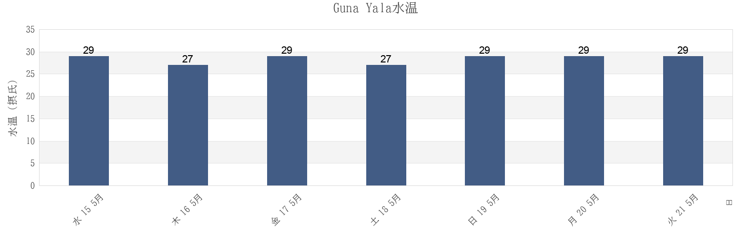 今週のGuna Yala, Panamaの水温