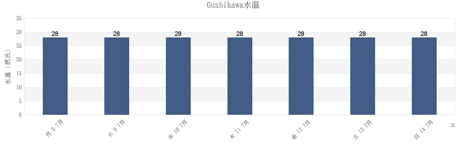 今週のGushikawa, Uruma Shi, Okinawa, Japanの水温