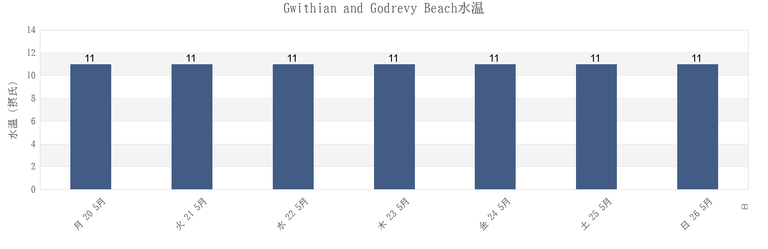 今週のGwithian and Godrevy Beach, Cornwall, England, United Kingdomの水温