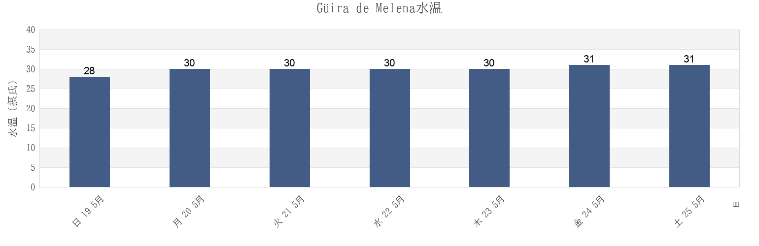 今週のGüira de Melena, Artemisa, Cubaの水温