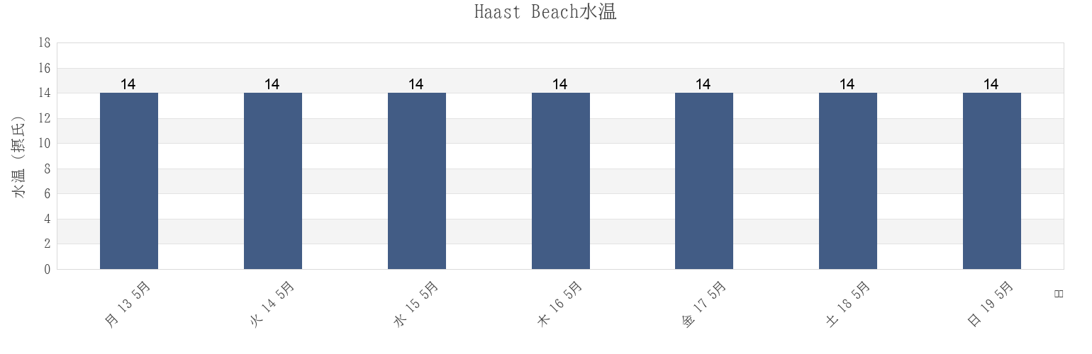 今週のHaast Beach, West Coast, New Zealandの水温