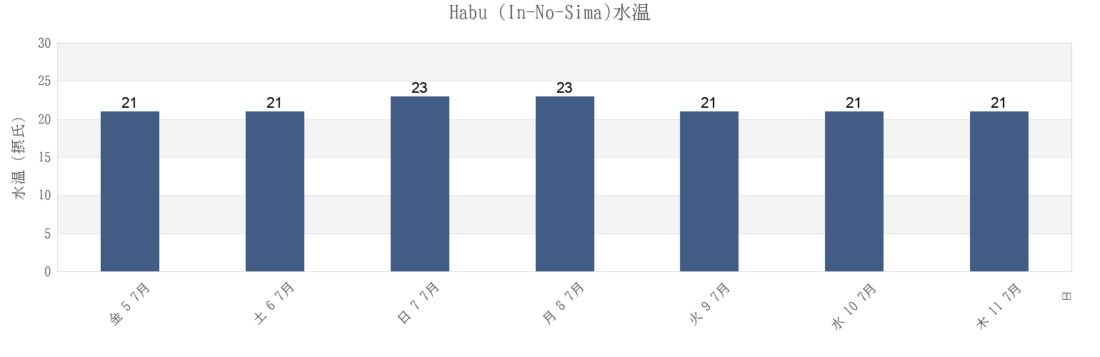 今週のHabu (In-No-Sima), Ochi-gun, Ehime, Japanの水温