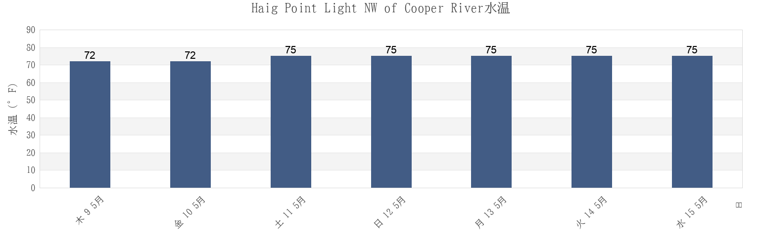 今週のHaig Point Light NW of Cooper River, Beaufort County, South Carolina, United Statesの水温
