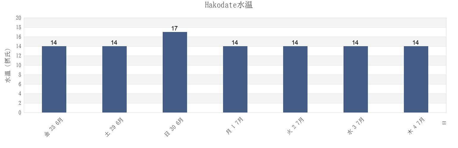今週のHakodate, Hakodate Shi, Hokkaido, Japanの水温