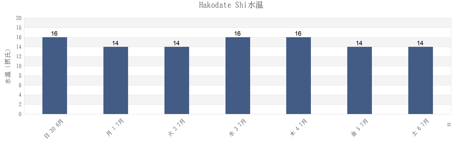 今週のHakodate Shi, Hokkaido, Japanの水温