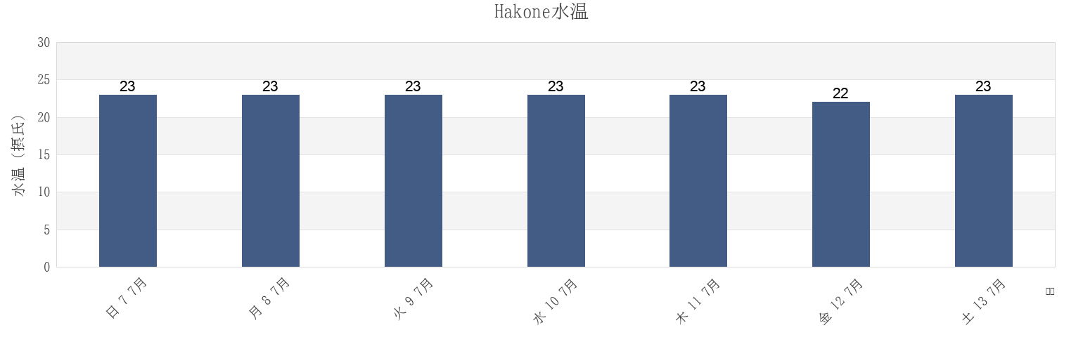 今週のHakone, Ashigarashimo-gun, Kanagawa, Japanの水温