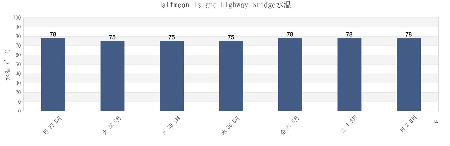今週のHalfmoon Island Highway Bridge, Nassau County, Florida, United Statesの水温