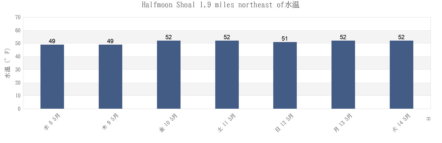 今週のHalfmoon Shoal 1.9 miles northeast of, Nantucket County, Massachusetts, United Statesの水温
